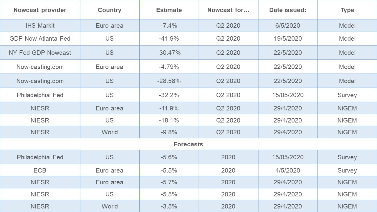 Table showing range of nowcast estimates