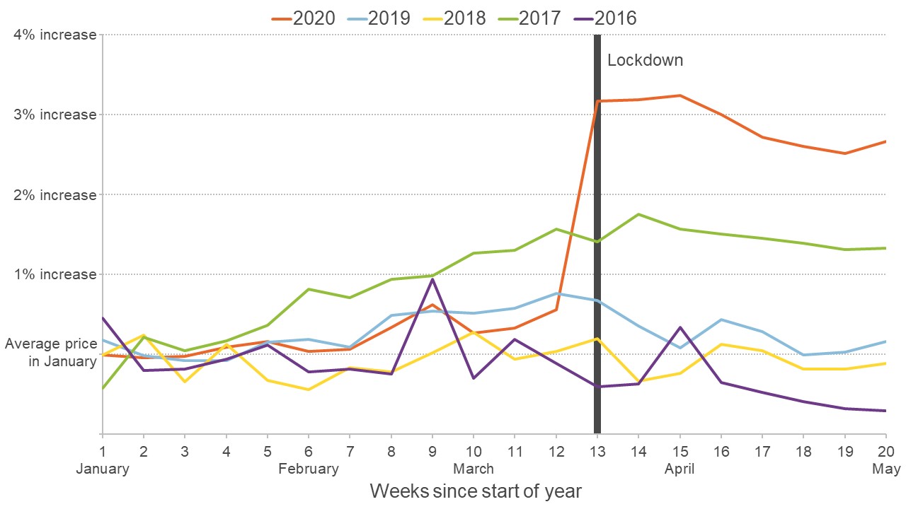 Graph showing average food prices for the first 20 weeks of each year from 2016 to 2020