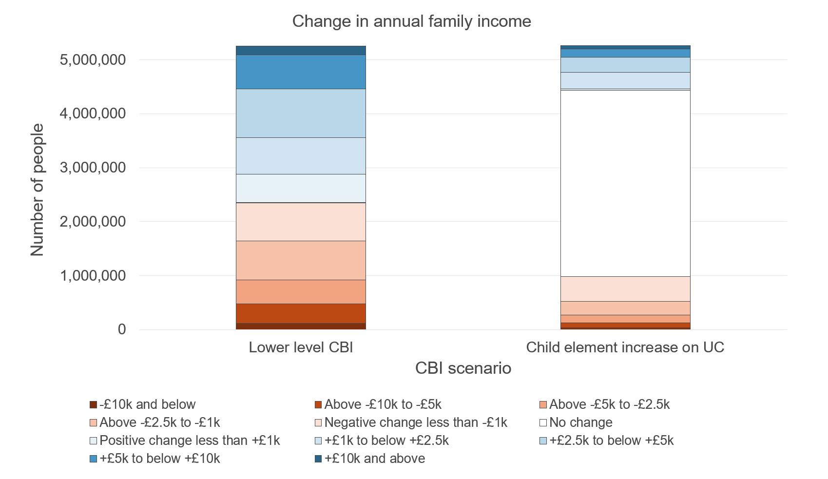 Figure showing change in annual family income