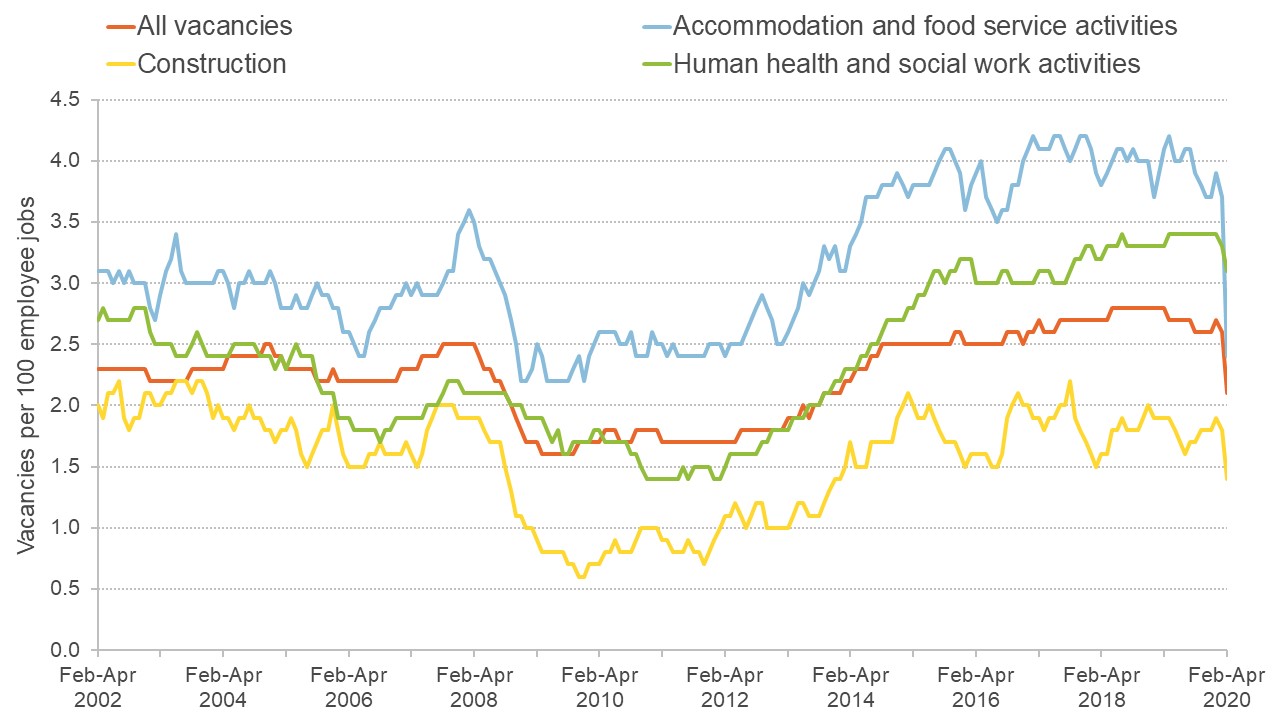 Graph showing vacancies in the UK across different sectors