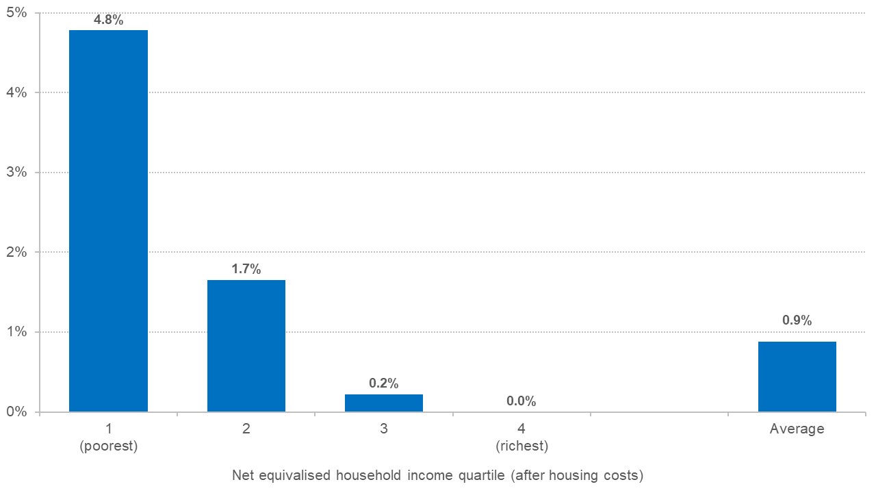 Chart showing the impact of changes to Universal Credit and tax credits has mostly benefitted the poorest