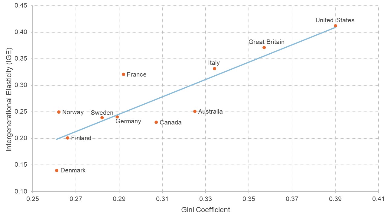 Chart showing correlation between intergenerational elasticity and the gini coefficient for several countries