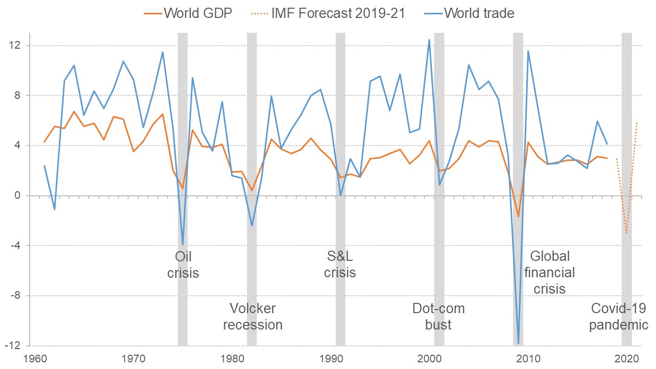 Graph showing how world GDP growth and trade have reacted to recessions
