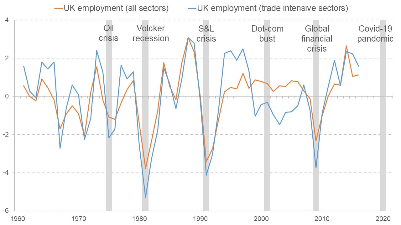 Graph showing how UK employment has reacted to global recessions