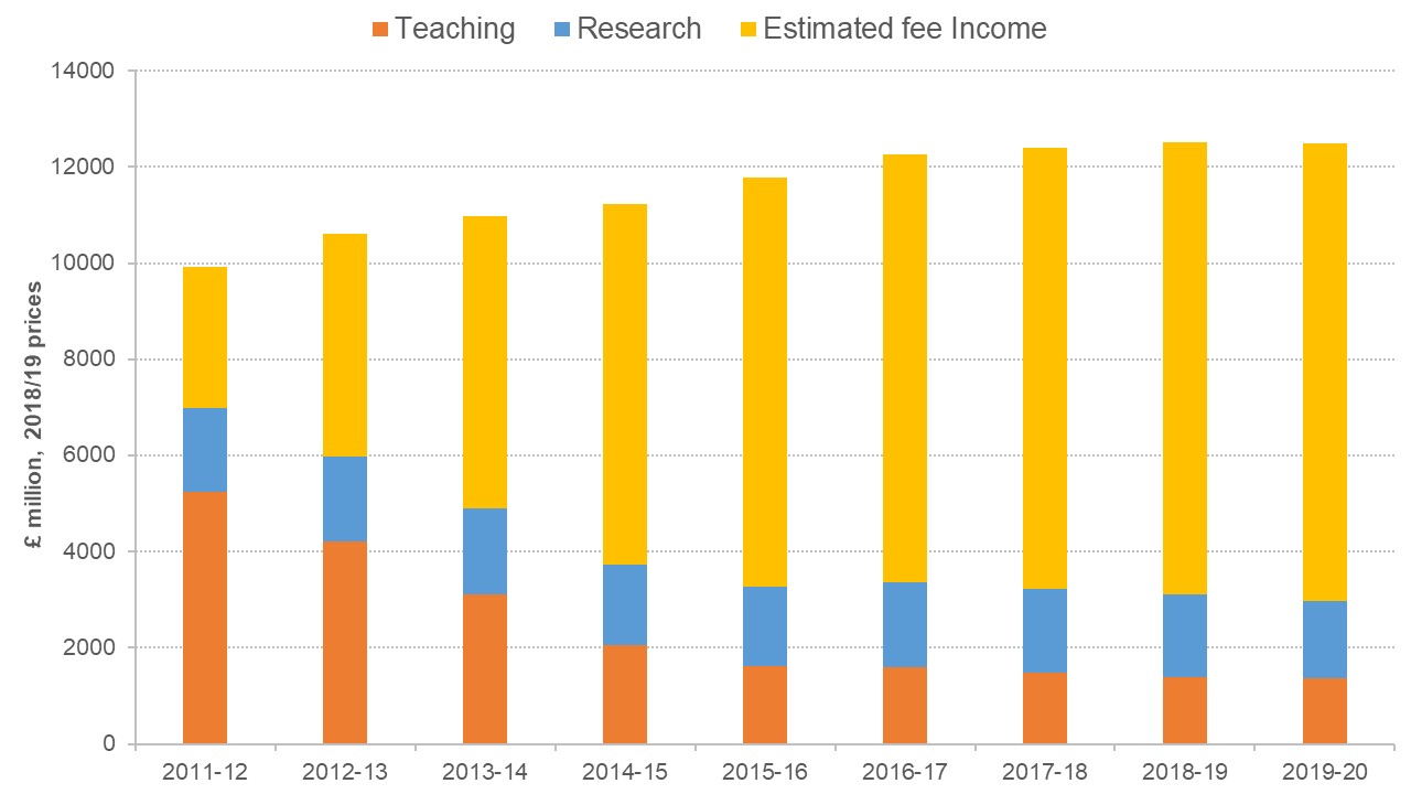 Figure showing the source of funding for universities changing over time