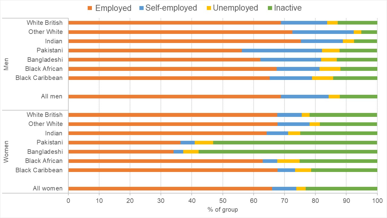 Chart showing economic status (employed vs unemployed) by ethnic group