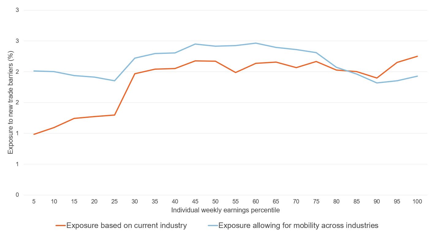 Figure showing measures of individual exposure over the earnings distribution in no-deal Brexit