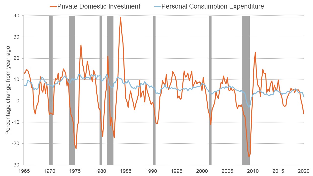 Graph showing quarterly US private investment and consumption expenditure changes