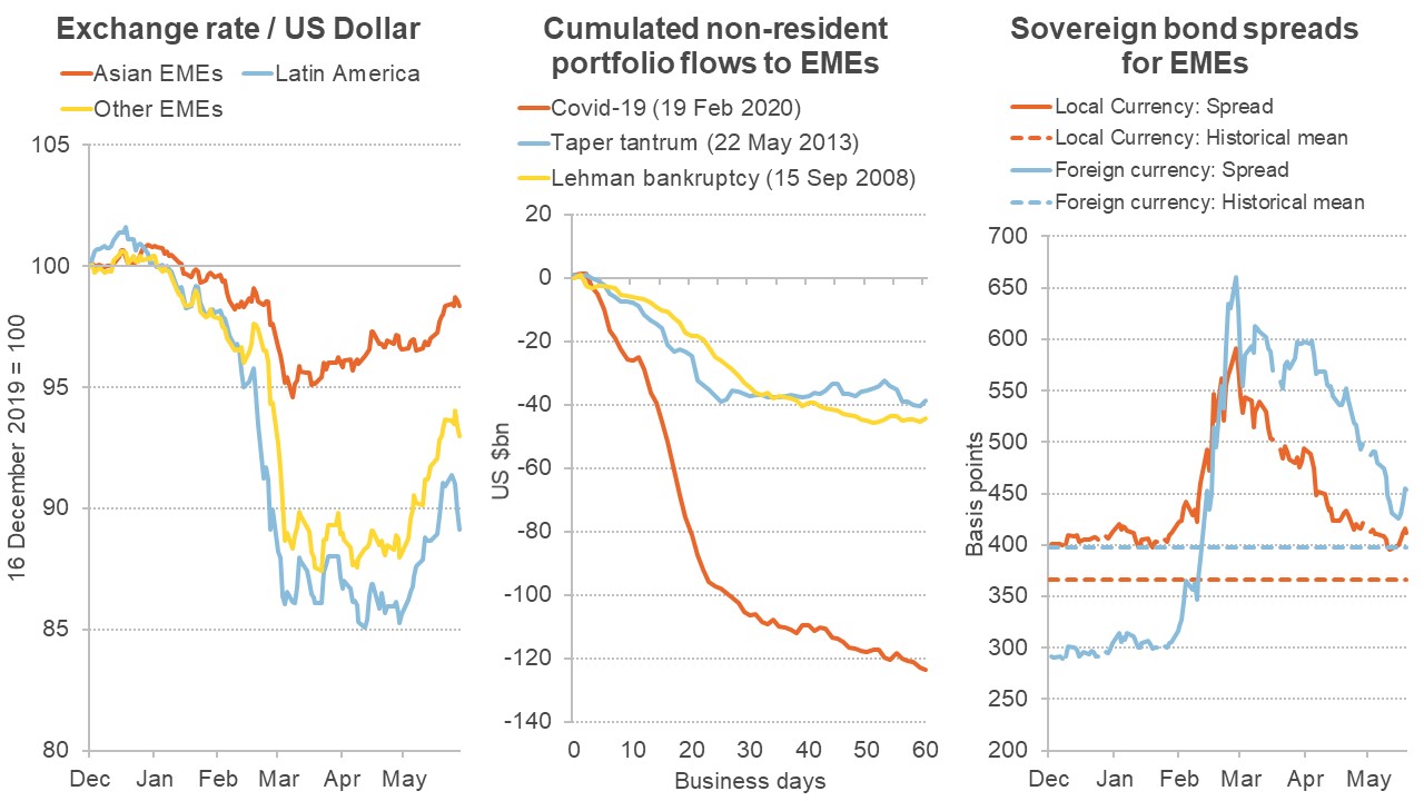 Three graphs showing different measures of financial turmoil