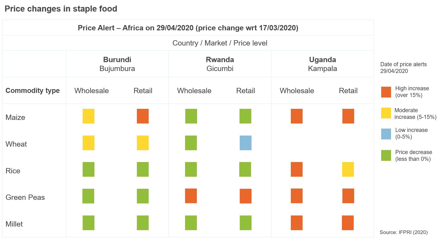 Figure showing price changes in staple food