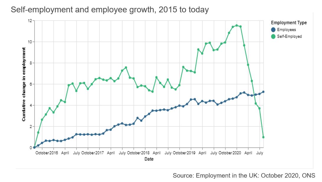 Figure showing self-employment and employee growth