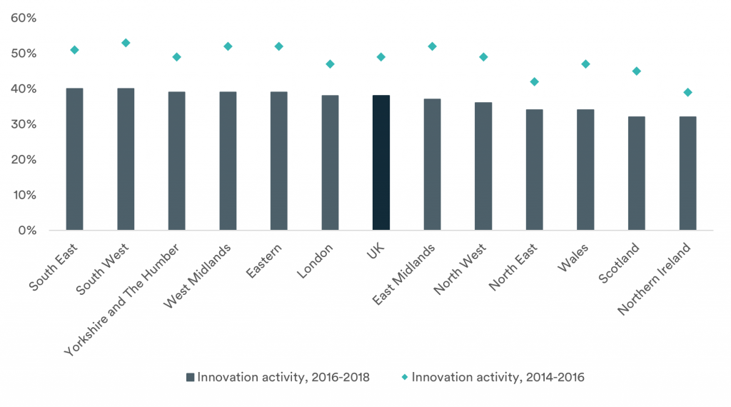 Figure-3-Percentage-of-innovation-active-businesses-by-UK-region-2014-16-and-2016-18